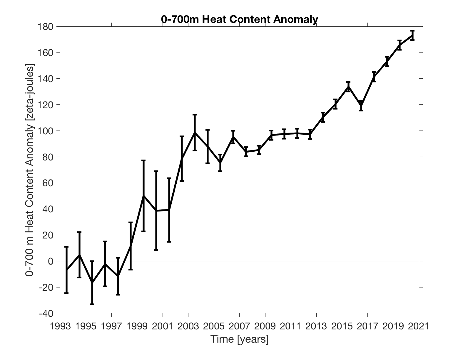 The plot shows the 23-year trend in 0-700 m Ocean Heat Content Anomaly (OHCA) estimated from in situ data ( Lyman et al. 2010, Lyman and Johnson 2014). The error bars include uncertainties from baseline climatology, mapping method, sampling, and XBT bias correction.